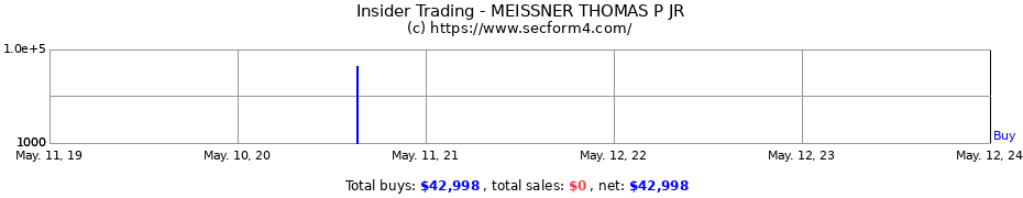 Insider Trading Transactions for MEISSNER THOMAS P JR