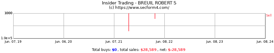 Insider Trading Transactions for BREUIL ROBERT S