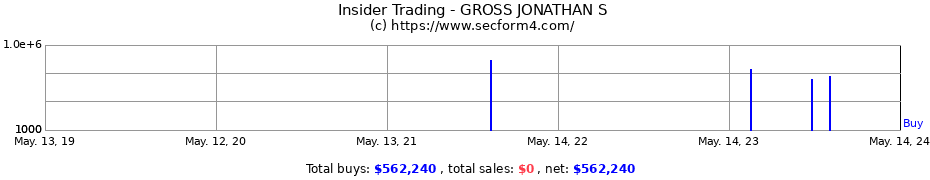 Insider Trading Transactions for GROSS JONATHAN S