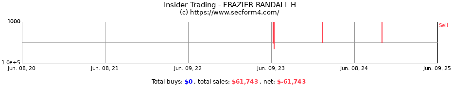 Insider Trading Transactions for FRAZIER RANDALL H