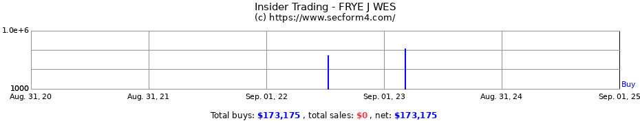 Insider Trading Transactions for FRYE J WES