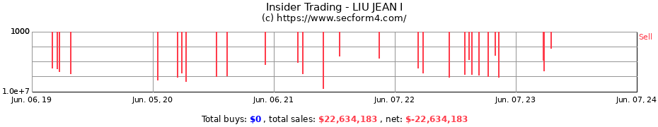 Insider Trading Transactions for LIU JEAN I