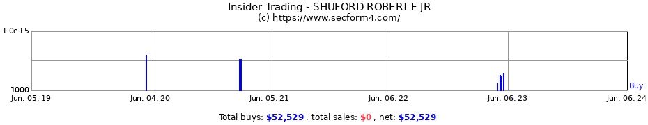 Insider Trading Transactions for SHUFORD ROBERT F JR