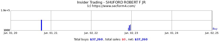 Insider Trading Transactions for SHUFORD ROBERT F JR