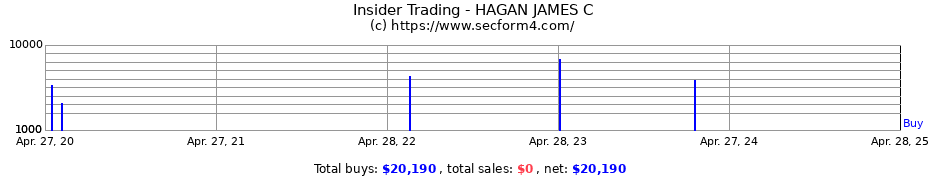 Insider Trading Transactions for HAGAN JAMES C