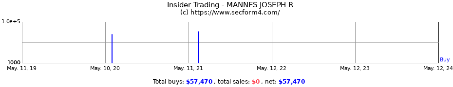 Insider Trading Transactions for MANNES JOSEPH R