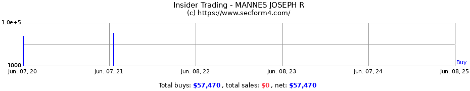 Insider Trading Transactions for MANNES JOSEPH R