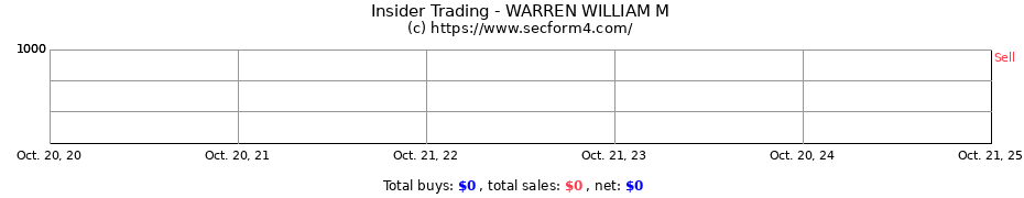 Insider Trading Transactions for WARREN WILLIAM M