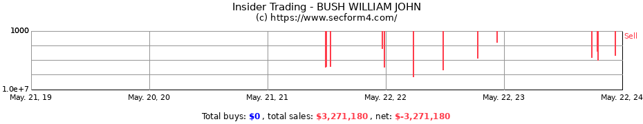 Insider Trading Transactions for BUSH WILLIAM JOHN