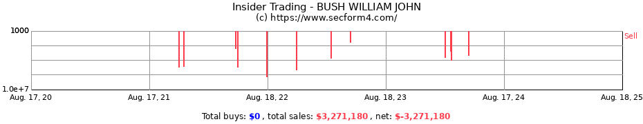 Insider Trading Transactions for BUSH WILLIAM JOHN