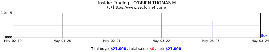 Insider Trading Transactions for O'BRIEN THOMAS M