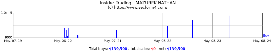 Insider Trading Transactions for MAZUREK NATHAN