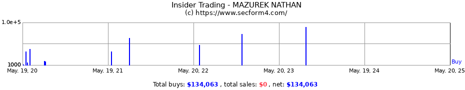 Insider Trading Transactions for MAZUREK NATHAN