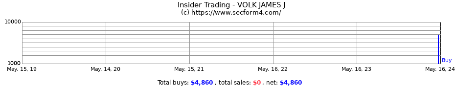 Insider Trading Transactions for VOLK JAMES J