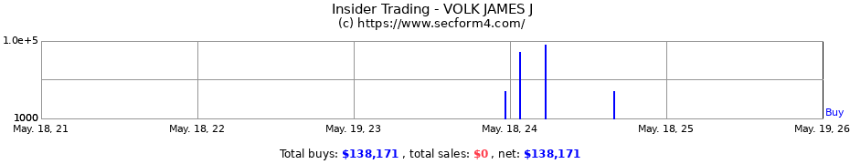 Insider Trading Transactions for VOLK JAMES J