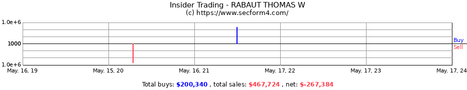 Insider Trading Transactions for RABAUT THOMAS W