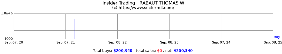 Insider Trading Transactions for RABAUT THOMAS W