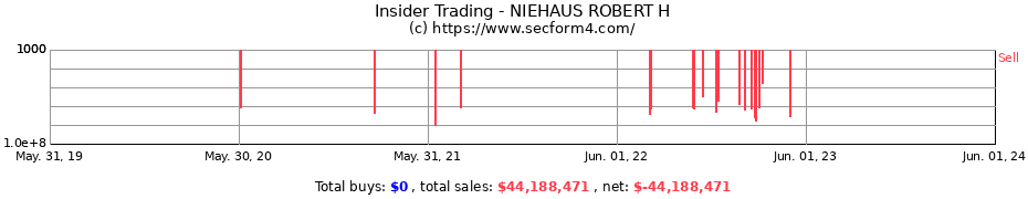 Insider Trading Transactions for NIEHAUS ROBERT H