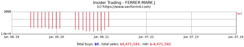 Insider Trading Transactions for FERRER MARK J