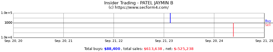 Insider Trading Transactions for PATEL JAYMIN B