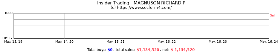 Insider Trading Transactions for MAGNUSON RICHARD P