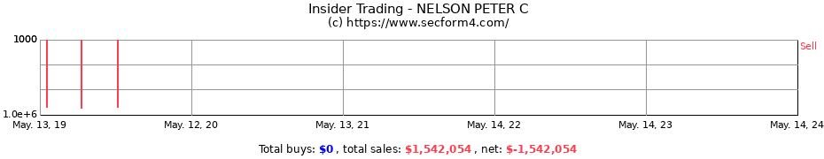 Insider Trading Transactions for NELSON PETER C