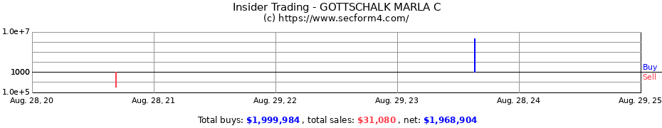 Insider Trading Transactions for GOTTSCHALK MARLA C