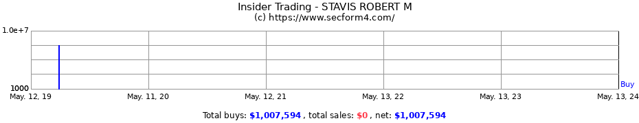 Insider Trading Transactions for STAVIS ROBERT M