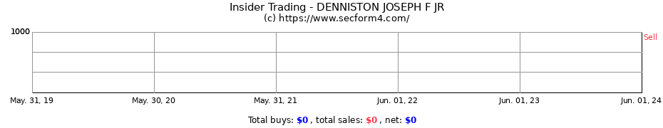 Insider Trading Transactions for DENNISTON JOSEPH F JR