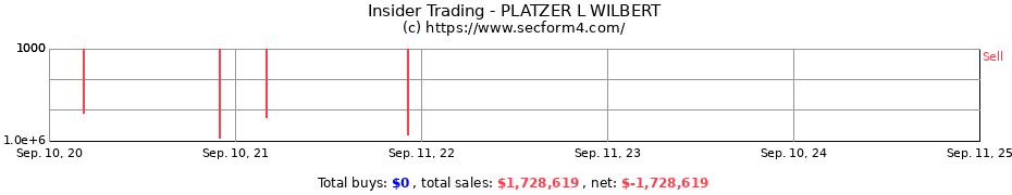 Insider Trading Transactions for PLATZER L WILBERT