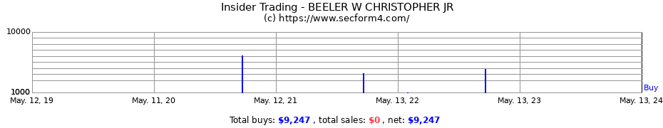 Insider Trading Transactions for BEELER W CHRISTOPHER JR