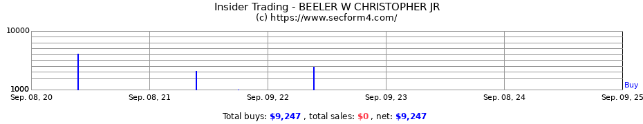 Insider Trading Transactions for BEELER W CHRISTOPHER JR