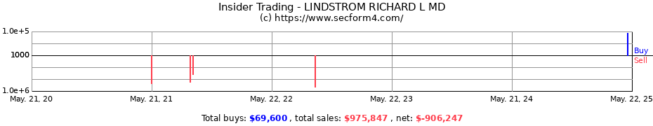 Insider Trading Transactions for LINDSTROM RICHARD L MD