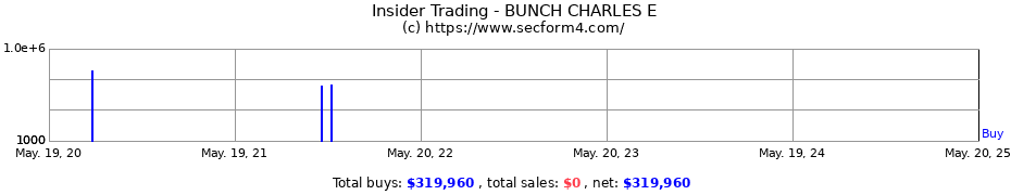 Insider Trading Transactions for BUNCH CHARLES E