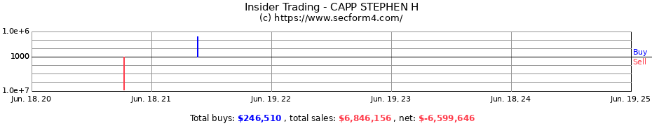 Insider Trading Transactions for CAPP STEPHEN H