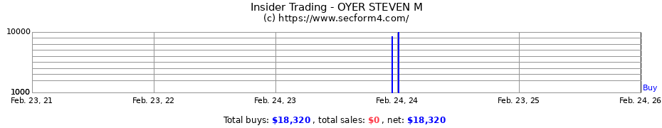 Insider Trading Transactions for OYER STEVEN M