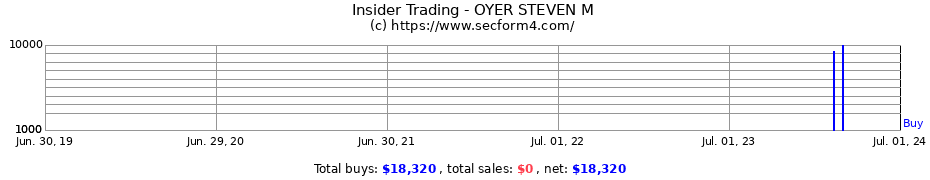 Insider Trading Transactions for OYER STEVEN M