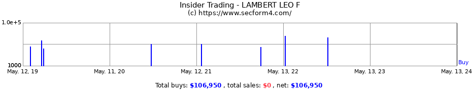 Insider Trading Transactions for LAMBERT LEO F