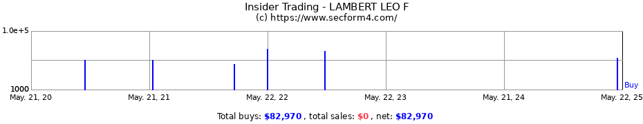 Insider Trading Transactions for LAMBERT LEO F