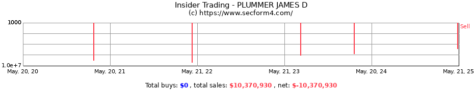 Insider Trading Transactions for PLUMMER JAMES D