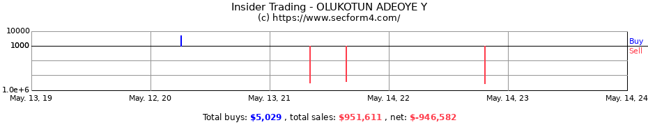 Insider Trading Transactions for OLUKOTUN ADEOYE Y