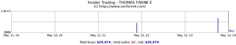 Insider Trading Transactions for THOMAS FRANK E