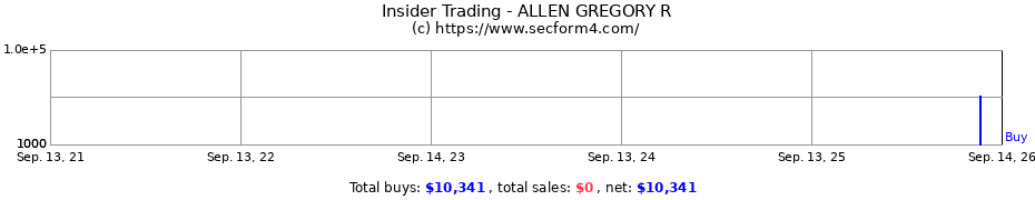 Insider Trading Transactions for ALLEN GREGORY R