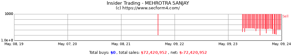 Insider Trading Transactions for MEHROTRA SANJAY