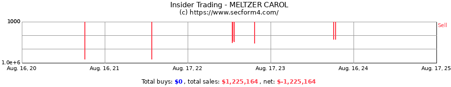 Insider Trading Transactions for MELTZER CAROL