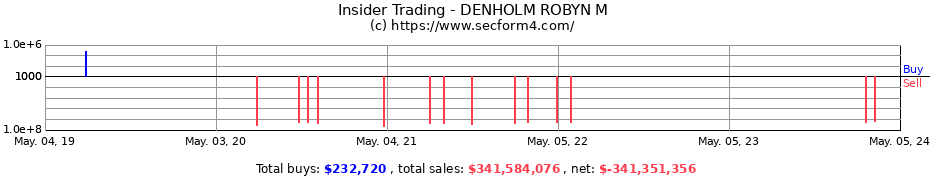 Insider Trading Transactions for DENHOLM ROBYN M