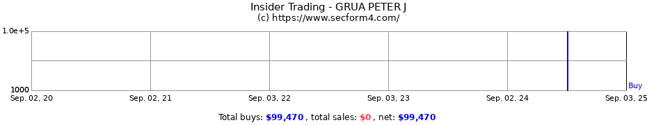 Insider Trading Transactions for GRUA PETER J