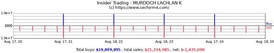 Insider Trading Transactions for MURDOCH LACHLAN K