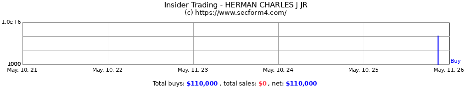 Insider Trading Transactions for HERMAN CHARLES J JR