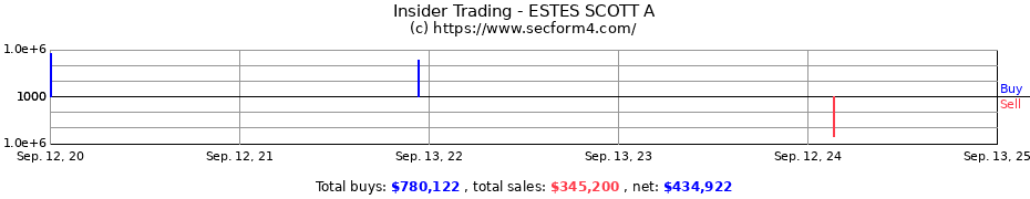 Insider Trading Transactions for ESTES SCOTT A